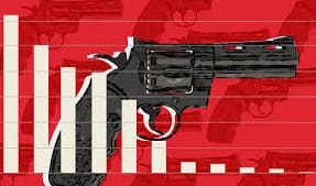 Gun violence averages about 45,700 deaths with 40% of them from gun homicide